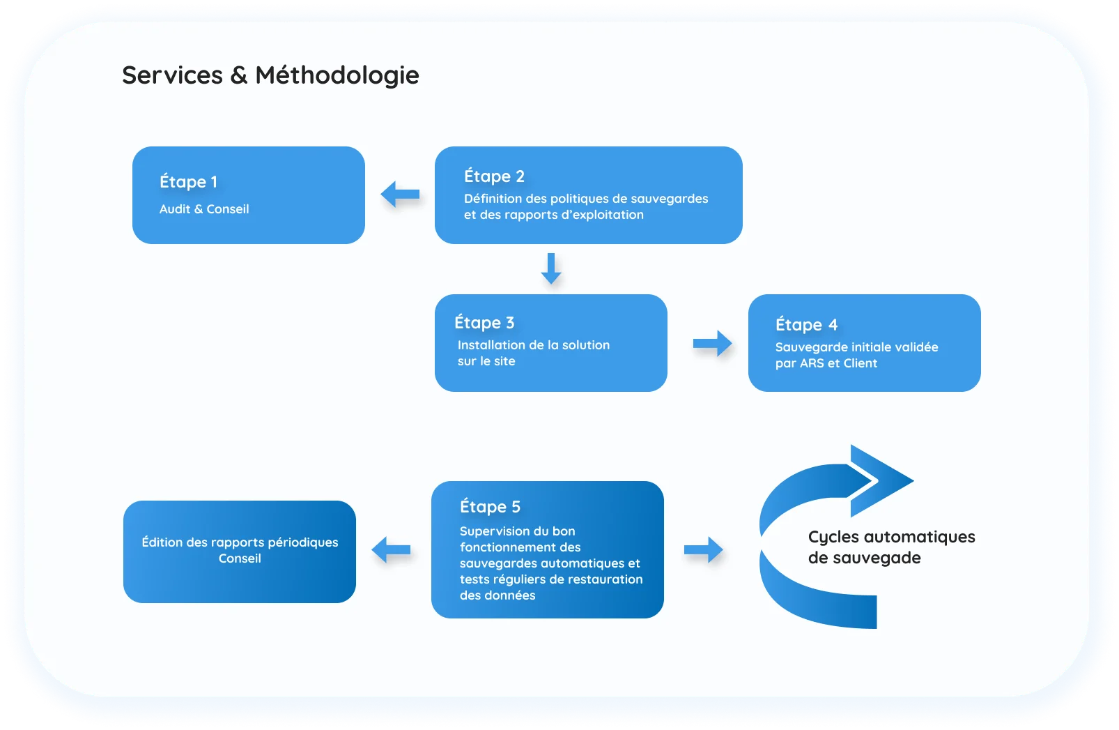 services-methodologie